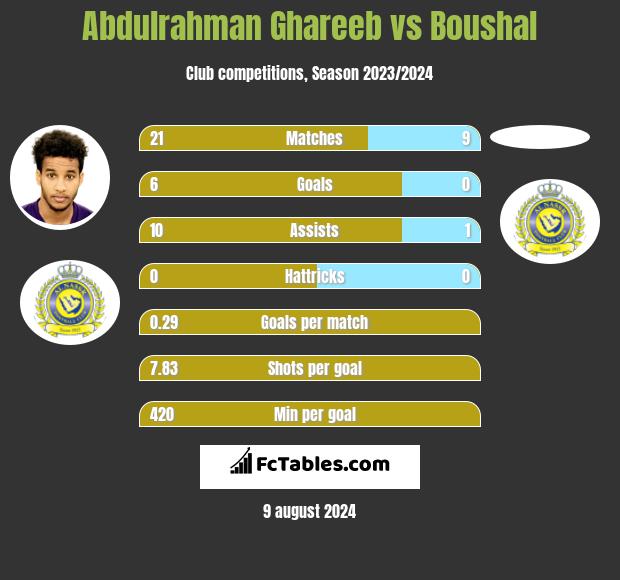 Abdulrahman Ghareeb vs Boushal h2h player stats