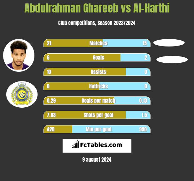 Abdulrahman Ghareeb vs Al-Harthi h2h player stats