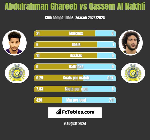 Abdulrahman Ghareeb vs Qassem Al Nakhli h2h player stats