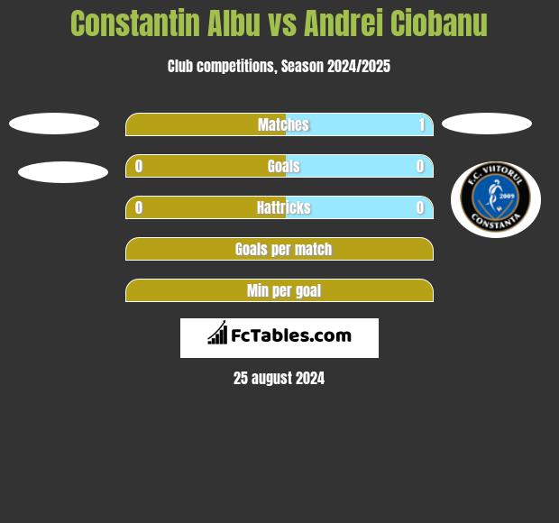 Constantin Albu vs Andrei Ciobanu h2h player stats