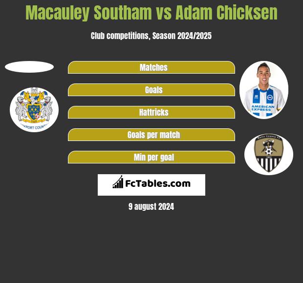 Macauley Southam vs Adam Chicksen h2h player stats