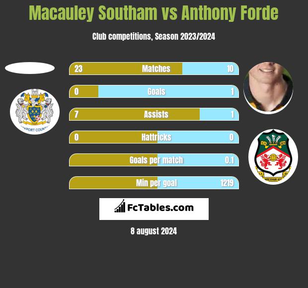 Macauley Southam vs Anthony Forde h2h player stats