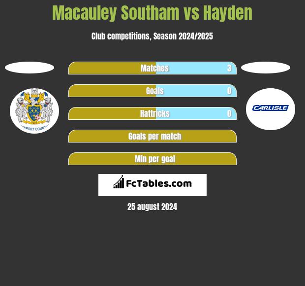 Macauley Southam vs Hayden h2h player stats