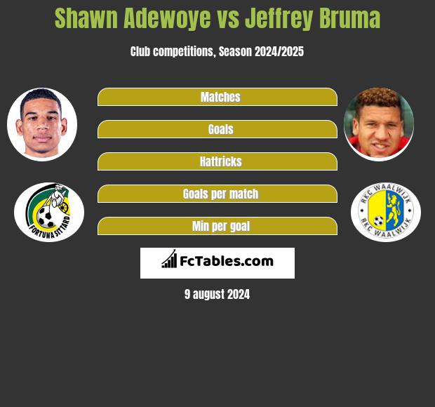 Shawn Adewoye vs Jeffrey Bruma h2h player stats