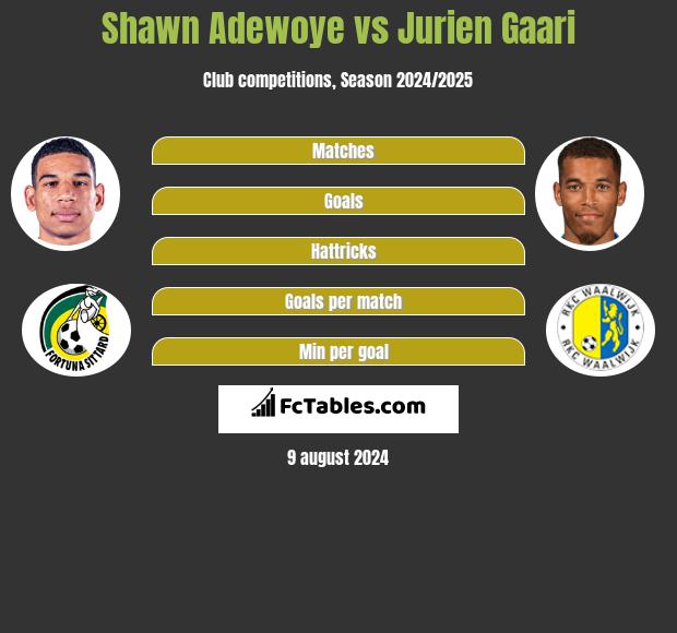 Shawn Adewoye vs Jurien Gaari h2h player stats