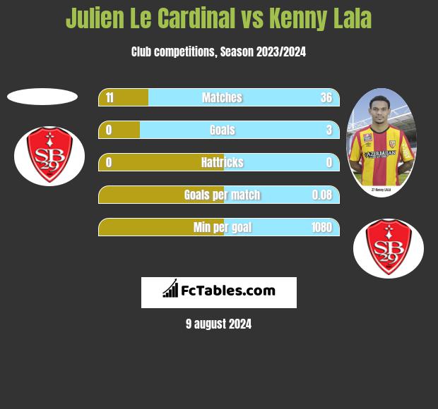 Julien Le Cardinal vs Kenny Lala h2h player stats