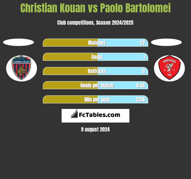 Christian Kouan vs Paolo Bartolomei h2h player stats