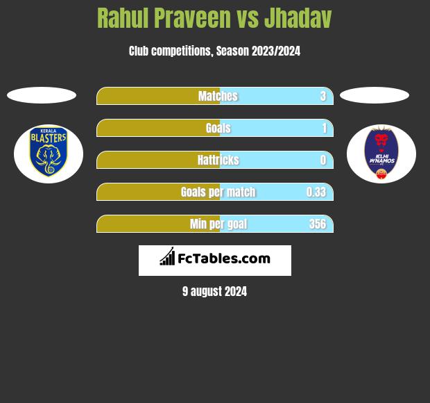 Rahul Praveen vs Jhadav h2h player stats