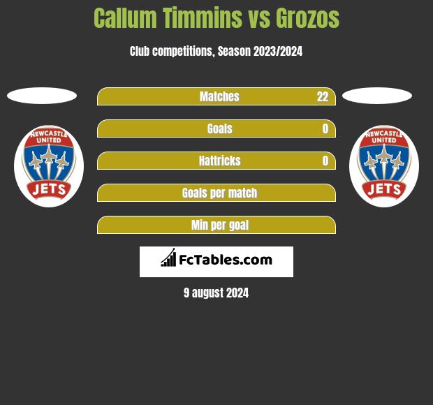 Callum Timmins vs Grozos h2h player stats