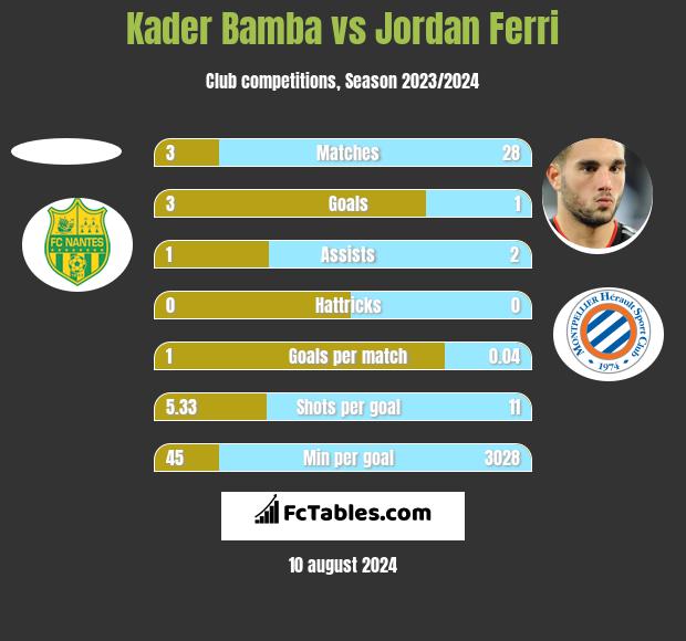 Kader Bamba vs Jordan Ferri h2h player stats