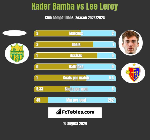 Kader Bamba vs Lee Leroy h2h player stats