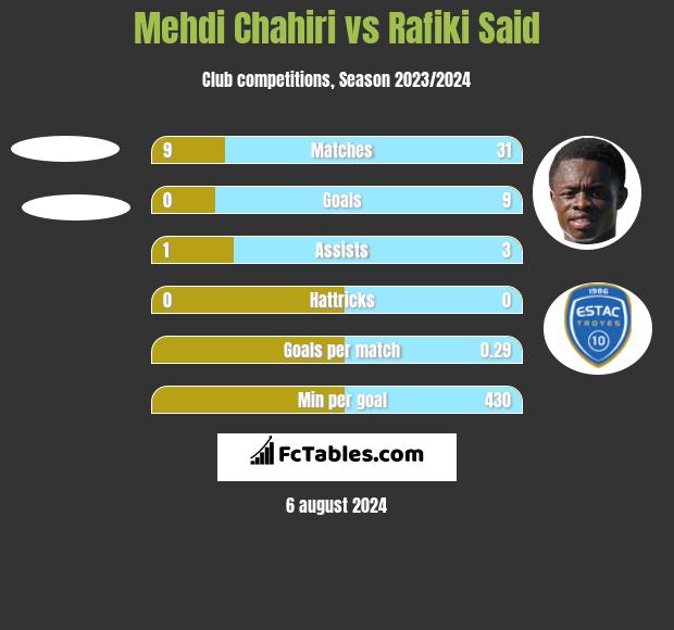 Mehdi Chahiri vs Rafiki Said h2h player stats