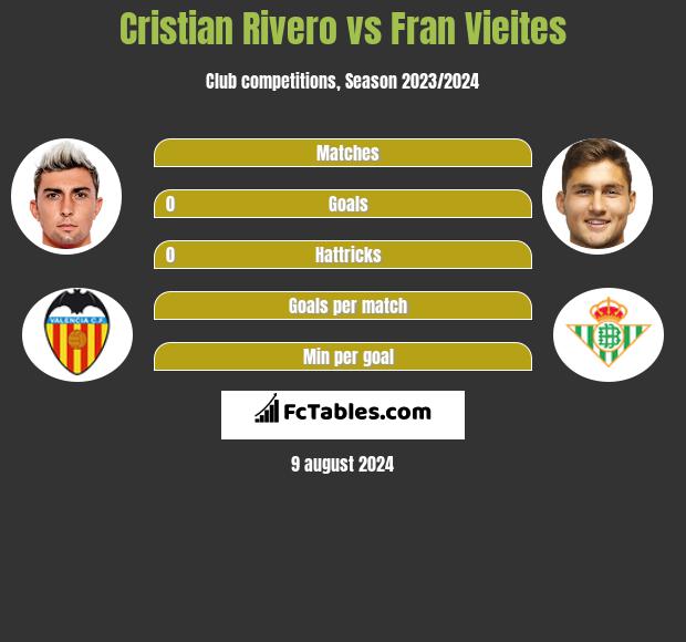 Cristian Rivero vs Fran Vieites h2h player stats