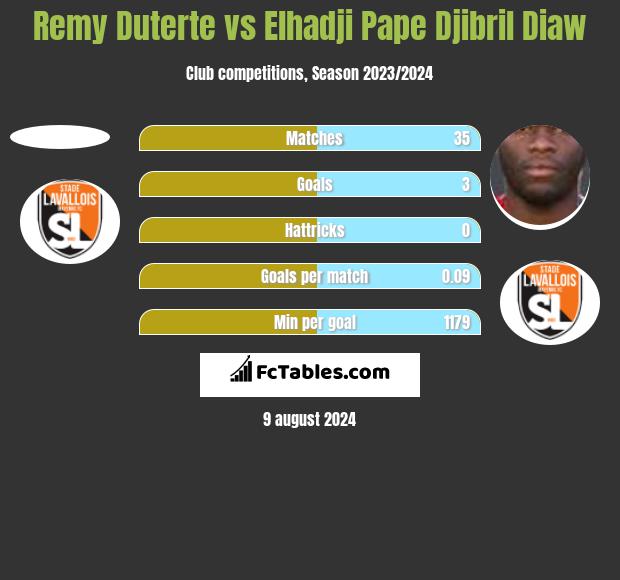 Remy Duterte vs Elhadji Pape Djibril Diaw h2h player stats