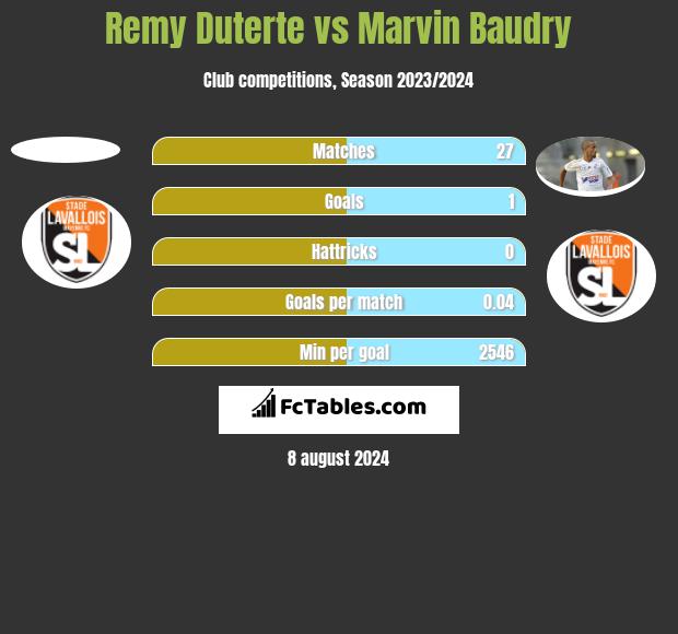 Remy Duterte vs Marvin Baudry h2h player stats