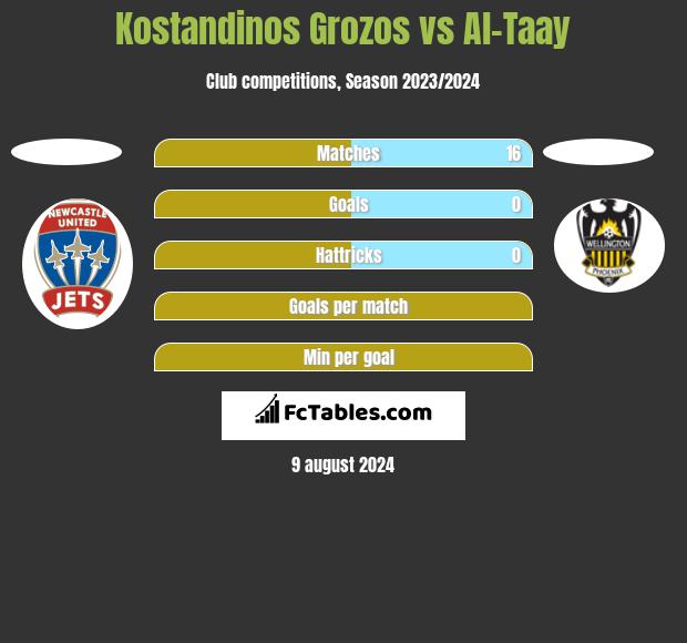 Kostandinos Grozos vs Al-Taay h2h player stats