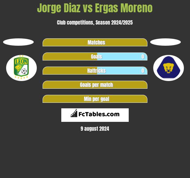 Jorge Diaz vs Ergas Moreno h2h player stats