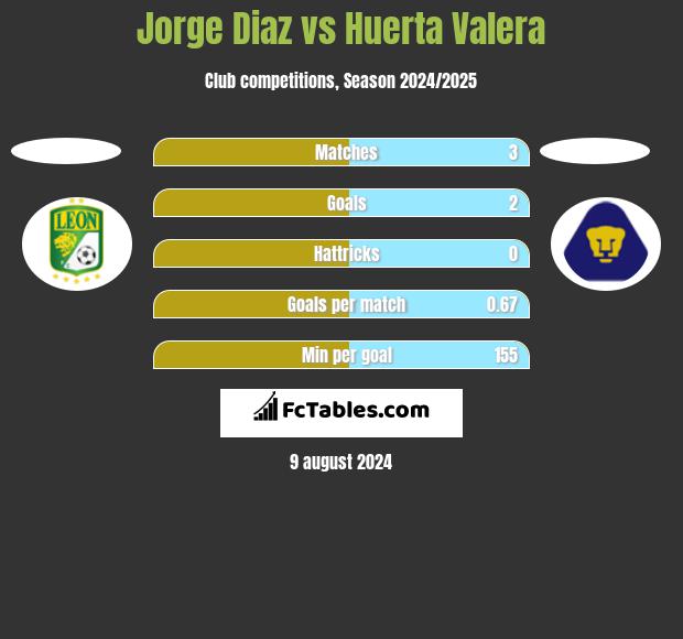 Jorge Diaz vs Huerta Valera h2h player stats