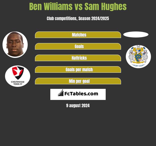 Ben Williams vs Sam Hughes h2h player stats