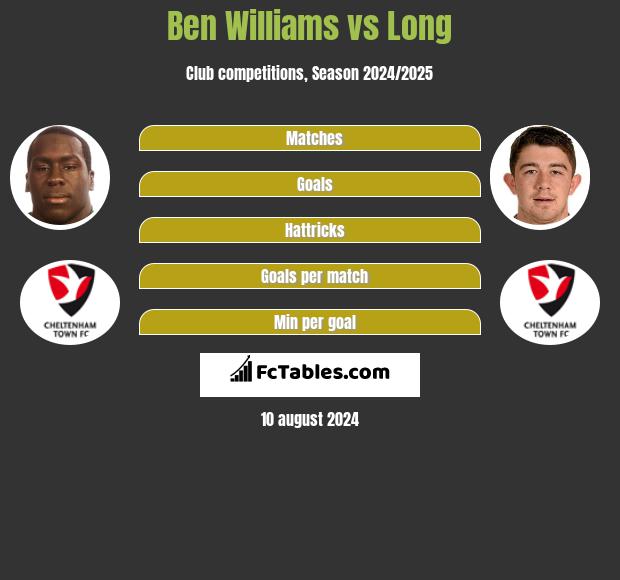 Ben Williams vs Long h2h player stats