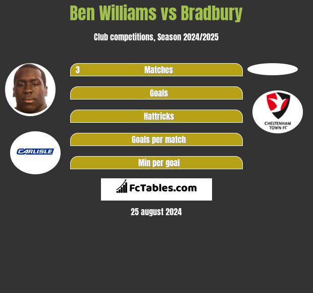 Ben Williams vs Bradbury h2h player stats