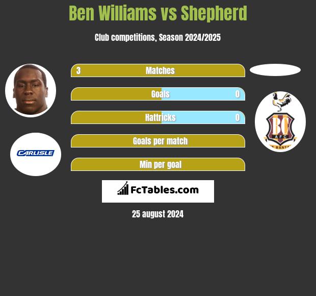 Ben Williams vs Shepherd h2h player stats