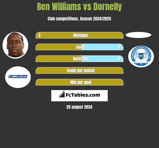 Ben Williams vs Dornelly h2h player stats