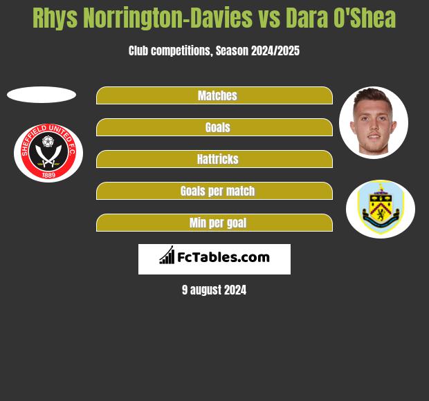 Rhys Norrington-Davies vs Dara O'Shea h2h player stats