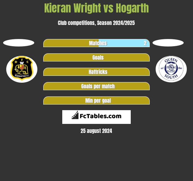 Kieran Wright vs Hogarth h2h player stats