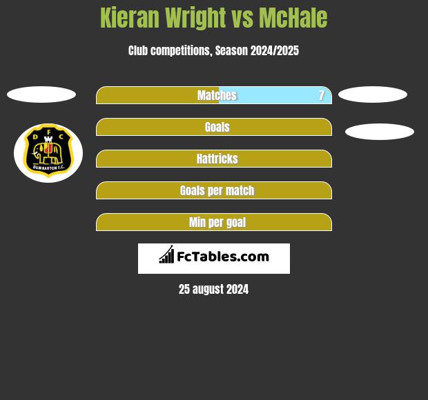 Kieran Wright vs McHale h2h player stats