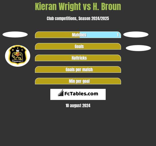 Kieran Wright vs H. Broun h2h player stats