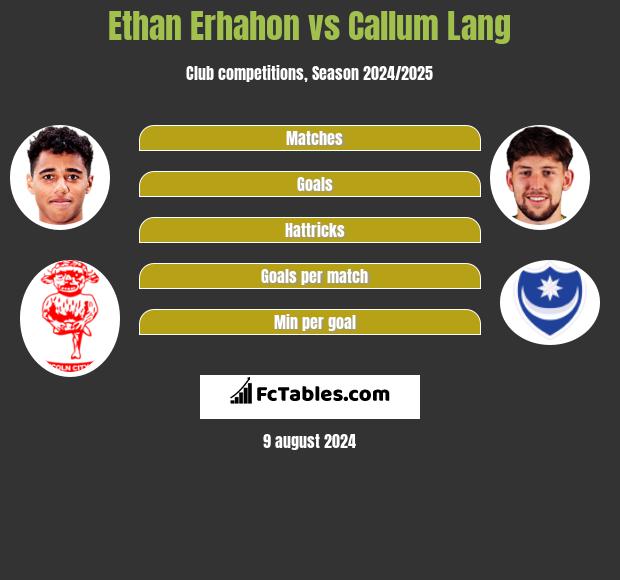 Ethan Erhahon vs Callum Lang h2h player stats