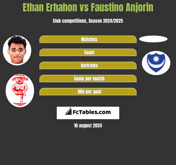 Ethan Erhahon vs Faustino Anjorin h2h player stats