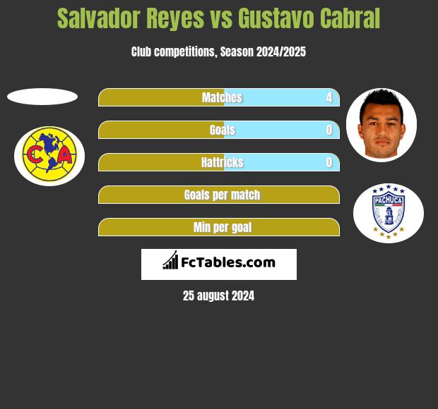 Salvador Reyes vs Gustavo Cabral h2h player stats