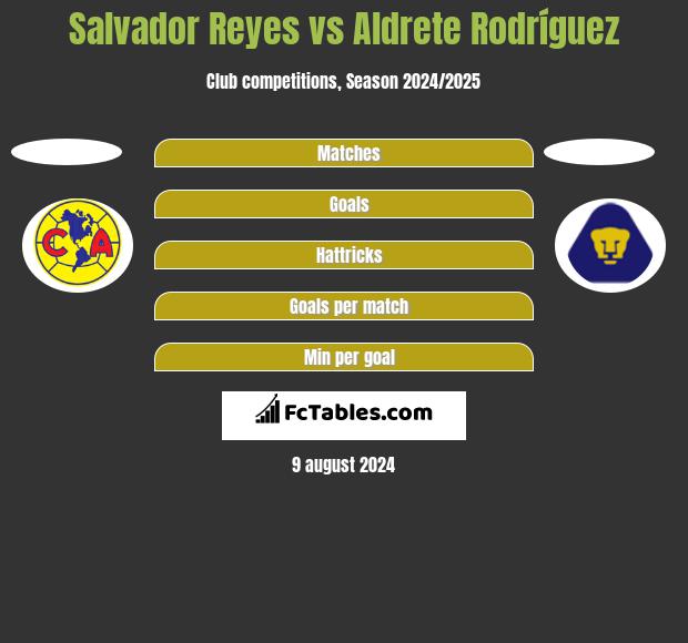 Salvador Reyes vs Aldrete Rodríguez h2h player stats