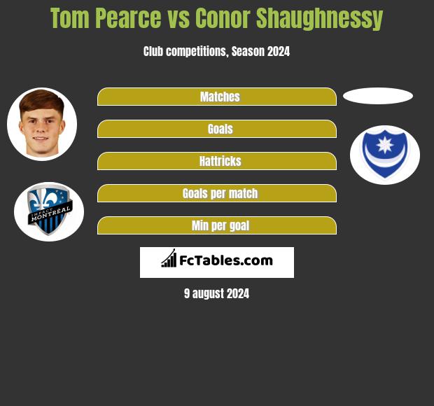 Tom Pearce vs Conor Shaughnessy h2h player stats