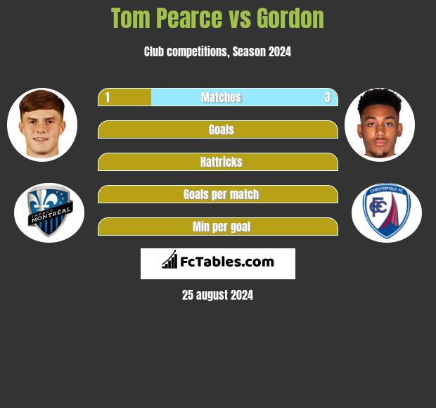 Tom Pearce vs Gordon h2h player stats