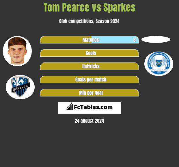 Tom Pearce vs Sparkes h2h player stats