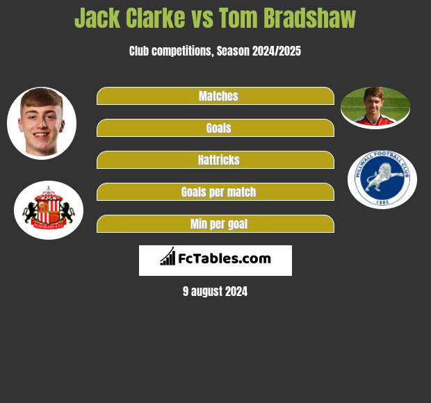 Jack Clarke vs Tom Bradshaw h2h player stats