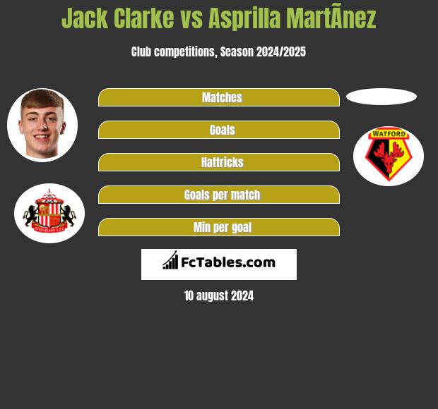 Jack Clarke vs Asprilla MartÃ­nez h2h player stats