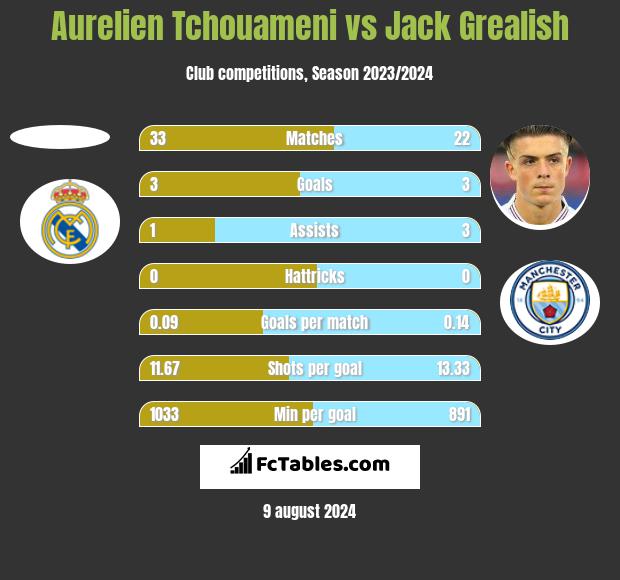 Aurelien Tchouameni vs Jack Grealish h2h player stats