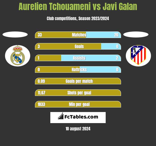 Aurelien Tchouameni vs Javi Galan h2h player stats