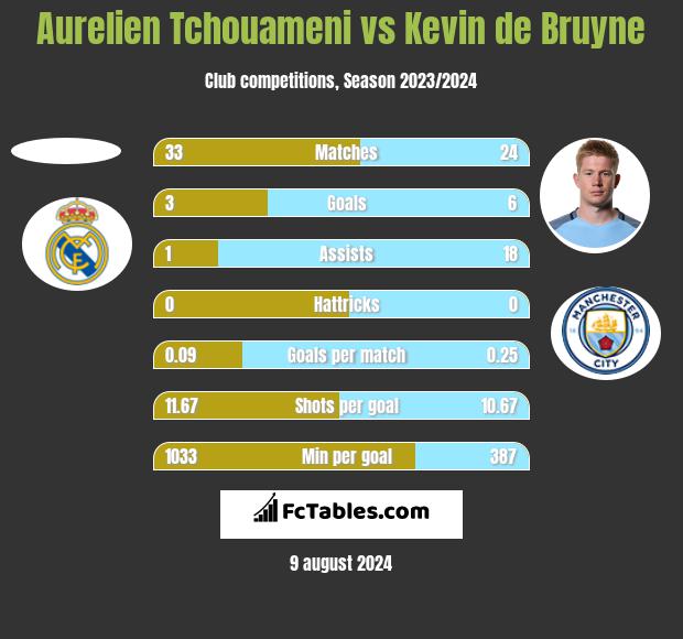 Aurelien Tchouameni vs Kevin de Bruyne h2h player stats