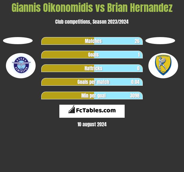 Giannis Oikonomidis vs Brian Hernandez h2h player stats