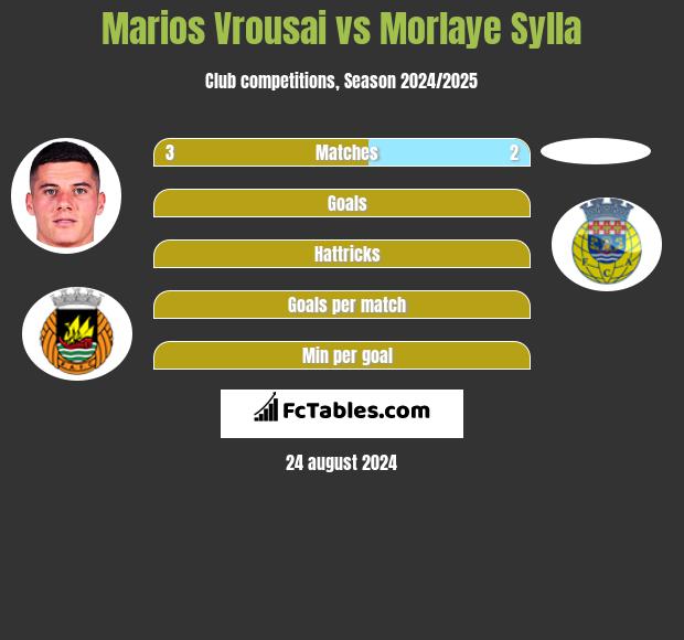 Marios Vrousai vs Morlaye Sylla h2h player stats