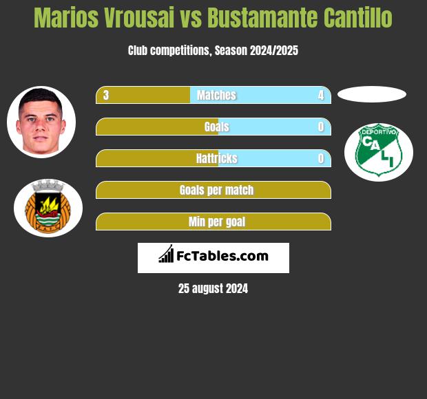 Marios Vrousai vs Bustamante Cantillo h2h player stats