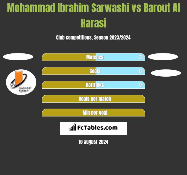 Mohammad Ibrahim Sarwashi vs Barout Al Harasi h2h player stats