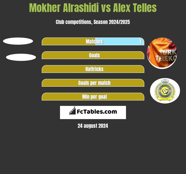 Mokher Alrashidi vs Alex Telles h2h player stats