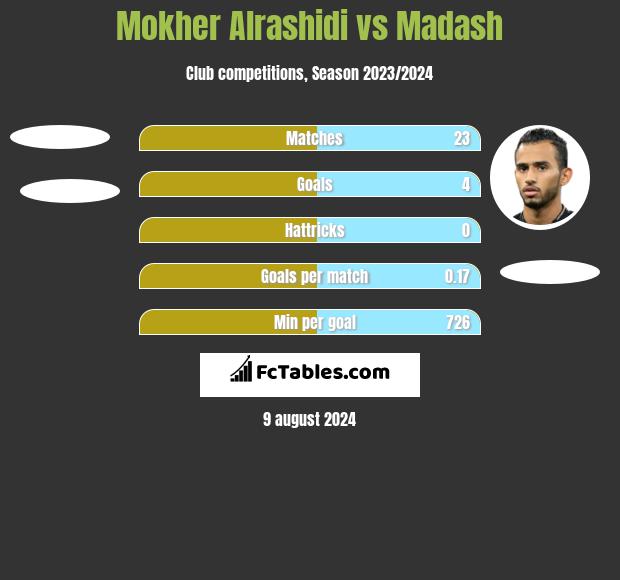 Mokher Alrashidi vs Madash h2h player stats