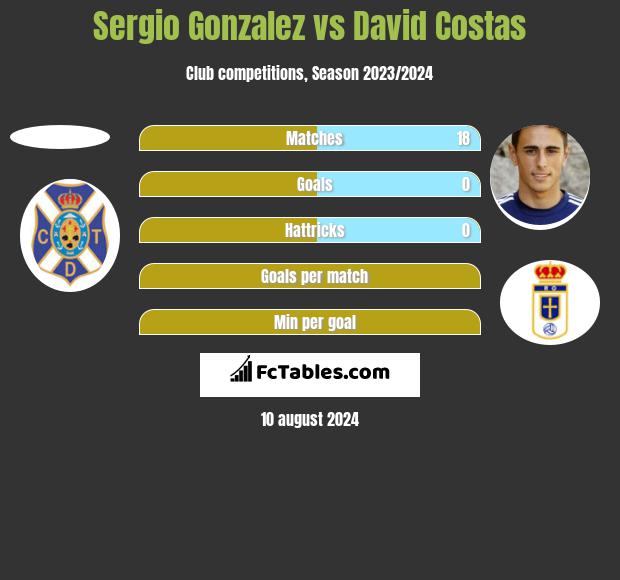 Sergio Gonzalez vs David Costas h2h player stats